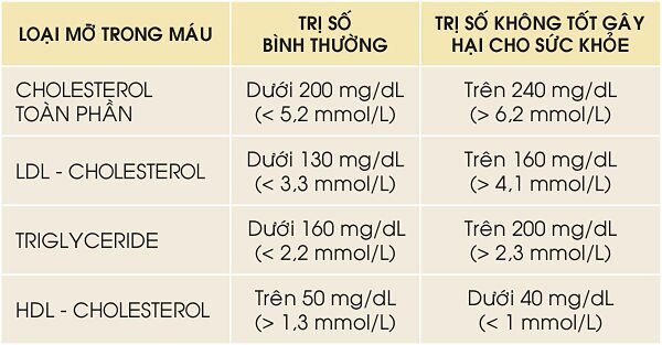 chỉ số rối loạn mỡ máu, chi so roi loan mo mau